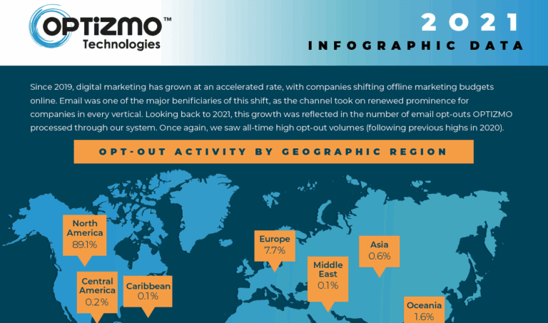 A Look at How Email Opt-out Activity Changed in 2020-21 – Only Influencers